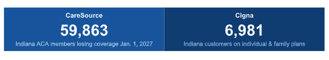 Discuss Indiana Health Insurance with Nefouse & Associates image shows numbers of members and customers for insurance carriers